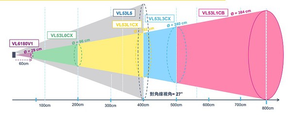 圖二 : 測量距離延長可擴大目標偵測區域