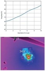 圖7 : 3 mm × 4 mm LT8636在13.5 V至5 V/4 A恆定負載加4 A脈衝負載（10%操作週期）下的熱圖顯示溫度上升。