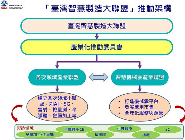 圖3 : 機械公會在聯盟下籌組「產業化推動委員會」，依照各別次產業需求盤點資源，向下設立AI、5G、雷射、金屬加工等不同領域小聯盟，並以公版「智慧機械雲」為核心，分別導入台灣設備及製造、SI產業資源。（source：TAMI）