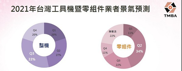 圖7 : 根據工具機公會針對會員廠商進行2021年景氣預測調查，其中零組件業者認為Q2景氣將明顯回溫，整機業者則看好Q3景氣回穩態勢才會比較明顯。（source：TMBA）