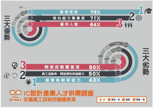 圖三 : 台灣IC設計人才的市場表現，以及針對各項專業能力的整體滿意度。