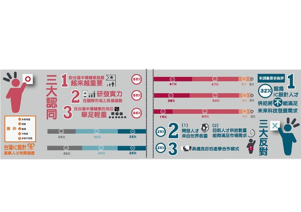 圖四 : CTIMES《2020數位產業年鑑》IC設計產業人才供需調查的三大反對與三大認同敘述。