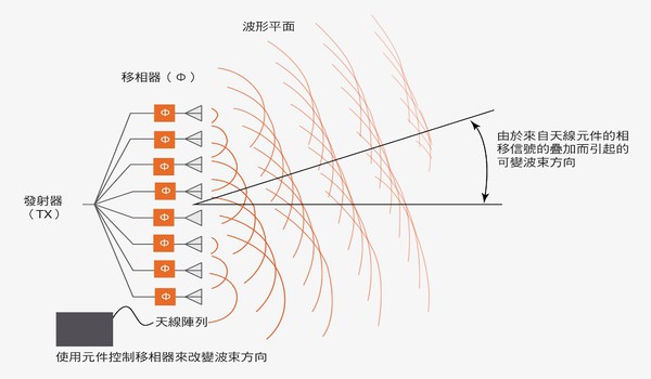 圖一 : 具備移相器的多元件天線陣列，用來控制波束