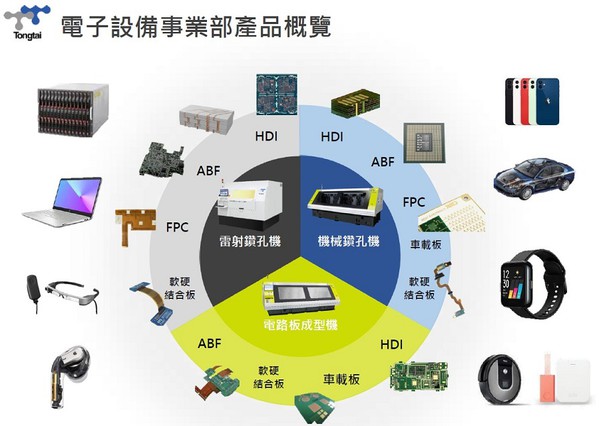 圖3 : 即使是半導體先進製程產生的晶片，也須安裝在IC載板上才能使用，PCB機械/雷射鑽孔加工機也是台灣傳統工具機產業的強項，包括東台、友嘉、台灣瀧擇科技都已提早布局。（source:東台集團）