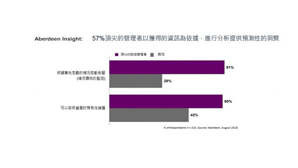 圖2 : 頂尖的設施經理懂得善用資料分析（source：Siemes）