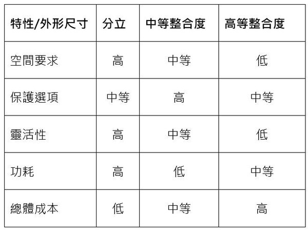 圖二 : 根據整合度水準，這些IC元件可以滿足不同的要求。