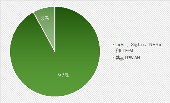 圖2 : 截至2019年，全球以LoRa、Sigfox、NB-IoT和LTE-M四種技術為基礎的LPWAN連接設備占比約為92％。（source：IoT Analytics）