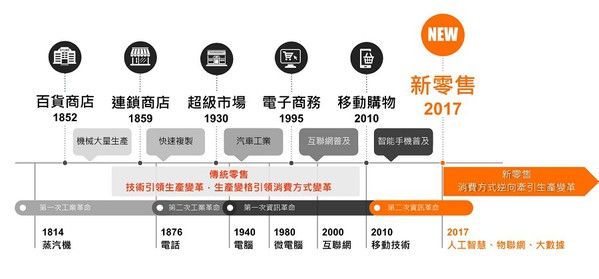 圖二 : 智慧新零售的變革