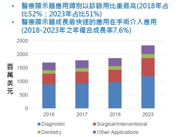 圖二 : 醫療顯示器應用類別以診斷用比重最高。(source：MarketsandMarkets、工研院產科國際所)