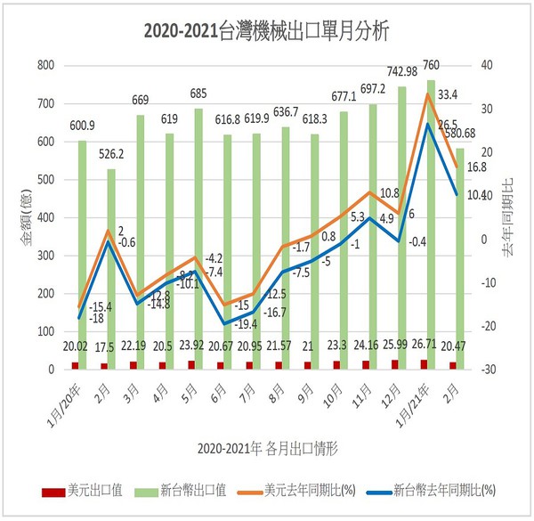 圖1 : 2021年2月機械出口持續維持成長力道，較去年同期比成長16.8%，出口金額達到20.47億美元，即使受到國際貨運缺艙缺櫃之影響而延後出貨，2月仍然成長近2成。（source：TAMI）