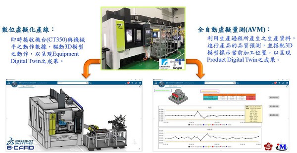 圖5 : 今年工研院也促進東台精機、達梭系統與成功大學教授鄭芳田進一步整合，在東台精機社內展發表數位雙生解決方案。（source：達梭系統）