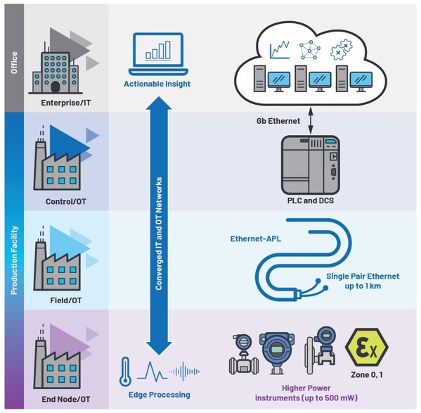 圖一 : 在流程自動化領域運用Ethernet-APL建立無縫乙太網路連結