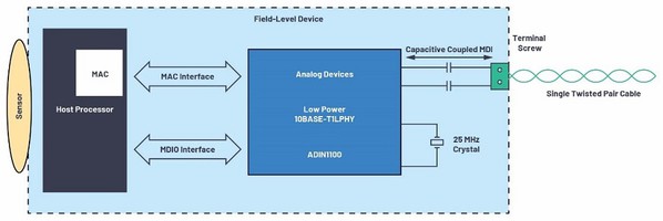 圖二 : Ethernet-APL 現場層裝置以10BASE-T1L實體層元件進行數據連結