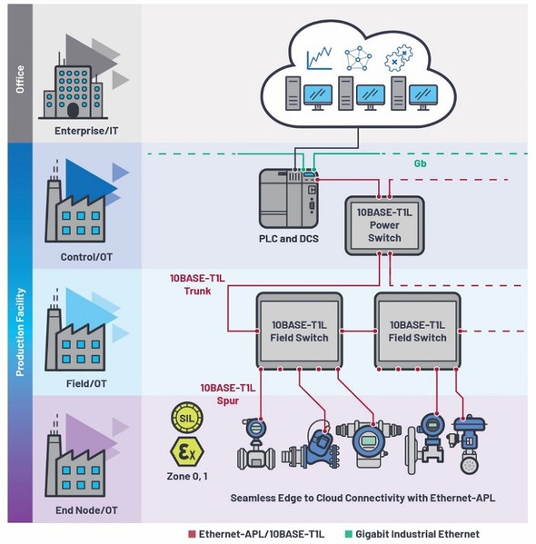 圖三 : 未來透過Ethernet-APL與10BASE-T1L進行無縫的邊緣至雲端連結