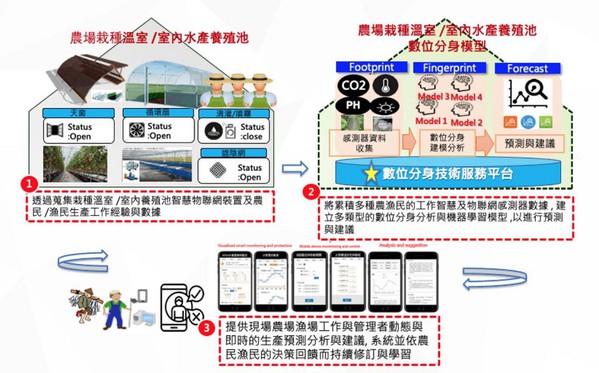 圖4 : 利用數位分身技術協助智慧農漁民進行精準數位決策生產管理，成為未來數位轉型的助力。(source：經濟部技術處；2019/10)