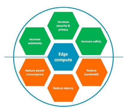 圖一 : 智能邊緣運算優點