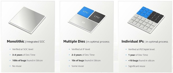 圖二 : 針對晶片設計的未來發展，Intel預期將從系統單晶片邁向小晶片架構，驗證會逐步從IP等級細緻化至小晶片等級，開發時間能從現在的3~4年大幅縮短成1年內，單顆晶片的瑕疵也能從上百個改良至個位數。（source：Intel）