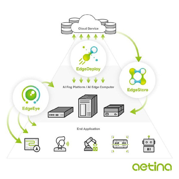 圖1 : 透過邊緣智慧解決方案可協助AI開發者打造不同的智慧應用領域。 （source：Aetina）