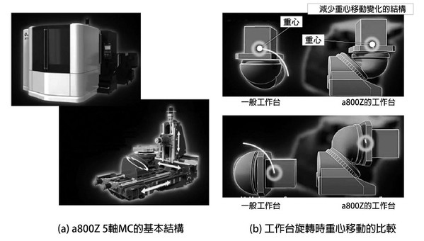 圖2 : 工作台旋轉時，達到最小重心移動變化的結構。（source：日刊工業；智動化整理）