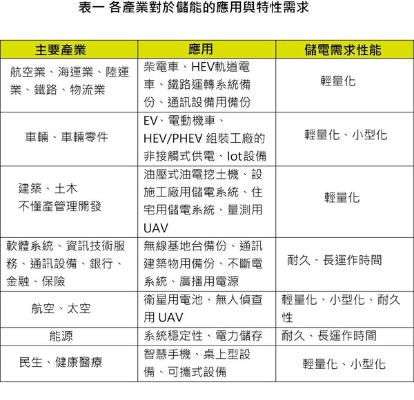 图1 : 各产业对於储能的应用与特性需求