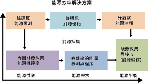 圖2 : 能源供需、儲存和擷取模式。（source：Amam Hossain Bagdadee; Hohai University）