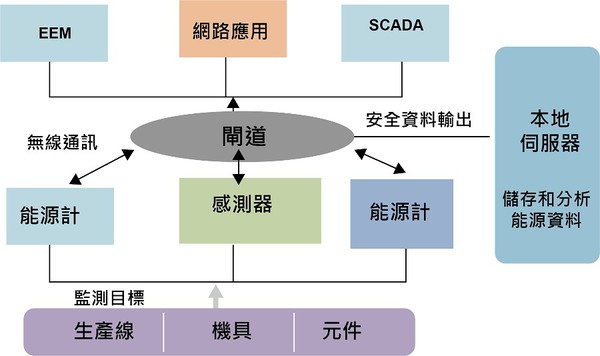 圖3 : 利用物聯網所建設的能源管理無線網路。（source：Amam Hossain Bagdadee; Hohai University）