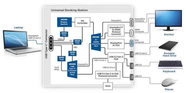 圖四 : USB-C 擴充基座（source：Diodes Inc.）