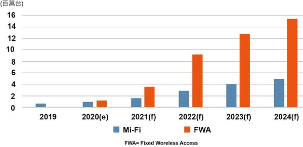 圖二 : 2019-2024年全球5G CPE出貨預測。(Source：MIC，2020年12月）