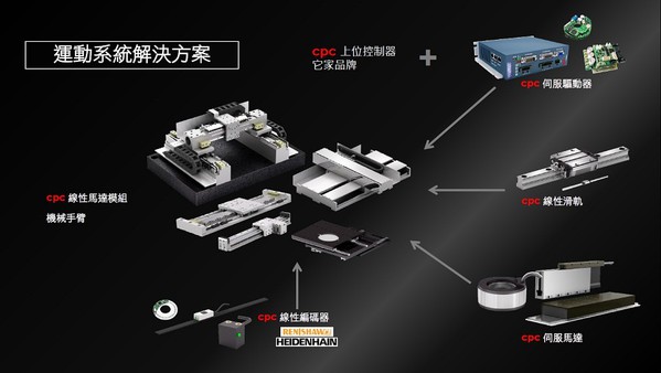 圖5 : 直得科技近年陸續發表新款微型滑軌、線性馬達與驅動器、感測器，甚至是人機協作型機器人等產品，加速進軍智慧工廠領域，圖為運動系統解決方案。（source：直得科技）