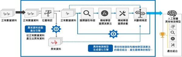 圖3 : 異常檢測最佳化模型自動構建的示意圖（source：Tokyo Electron Device；智動化整理）