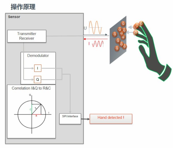 圖五 : I&Q測量的操作原理