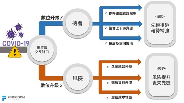 圖二 : 環境劇變，所有企業都面臨同樣的時代難題與選擇路口，把握轉型良機才能布局未來。