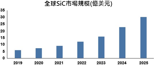 圖一 : 全球碳化矽功率元件市場規模（億美元）。（source：IHS Markit）