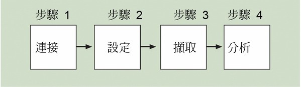 圖三 : 邏輯分析儀的操作示意。（source：tektronix.com）