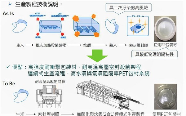 圖3 : 塑膠中心正尋求與業界合作，透過重新設計高結晶C-PET包材，提高耐微波加熱的高水氣與氧氣阻隔率；以及可自動排氣結構設計密封膜，進行連續式自動化生產流程。（source：塑膠工業中心）