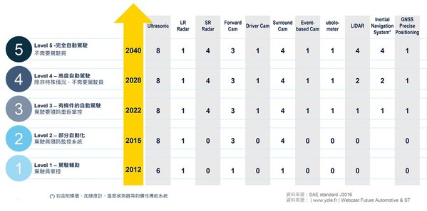 圖二 : 汽車自動化對於感測器的需求逐年增加。（source：st.com）