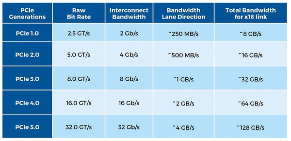 圖一 : PCIe 各版本提供的聚合速度 （資料來源:Diodes 公司）