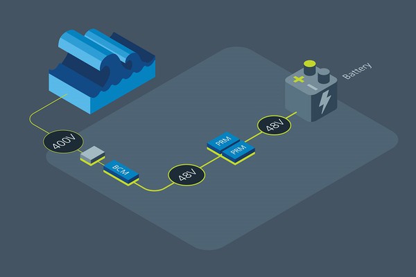 圖3 : SeaRAY使用 Vicor BCM固定比率轉換器和PRM穩壓器模組，支援及複雜的多級分立式轉換器，可高效轉換洶湧、不可預測的波浪動能，並提供可受控制的平穩電源。這幫助C-Power將SeaRAY設計的轉換效率從 50% 左右提高到超過 90%.