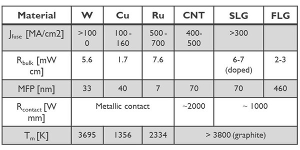 圖一 : 碳基材料與其他導線材料的特性比較表。碳基材料包含奈米碳管（carbon nanotube；CNT）、單層石墨烯（single layer graphene；SLG）和寡層石墨烯（few layer graphene；FLG）；其他受到關注的金屬材料則有鎢、銅和釕。