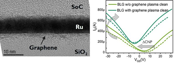 圖三 : （圖左）具備釕覆蓋層並以電漿清洗的寡層石墨烯，此為電子穿透顯微鏡（TEM）影像；（圖右）雙層石墨烯元件的轉移特性曲線，顯示了經電漿清洗且轉移後的石墨烯，在清洗步驟後開啟電流時的變化，以及其電荷中性點的變動。實線和虛線分別代表從63個元件測得的轉移曲線上限和下限。