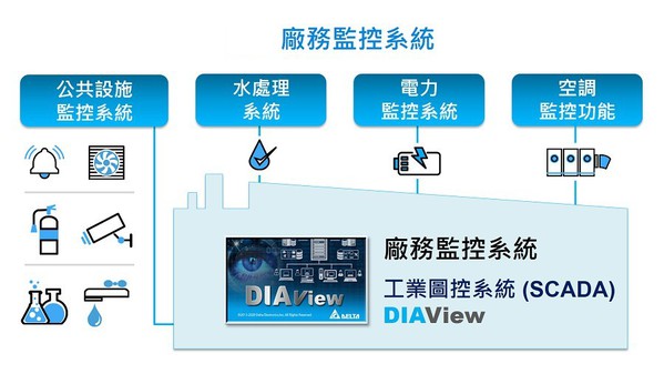 圖2 : DIAView工業圖控系統針對製程、廠務設備，進行全面的監控和分析，實現整廠可視化管理。