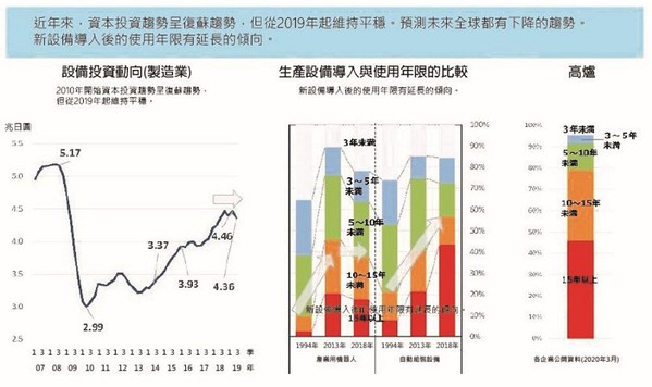 圖2 : 日本製造業設備投資趨勢和設備老舊化的現況。（source： ITMedia、財務省法人企業統計、日本機械工業聯合會、經濟產業省生產設備保有期間實態調查；智動化整理）