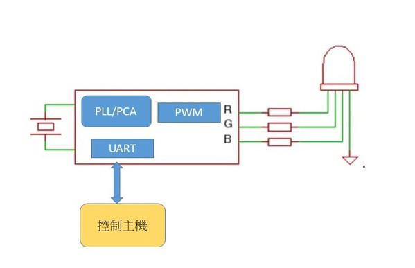 圖一 : 簡單燈控架構