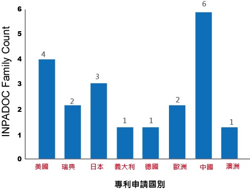 圖三 : ST及旗下Norstel AB在碳化矽晶圓及其磊晶成長的專利申請國別。(Source：作者繪製)