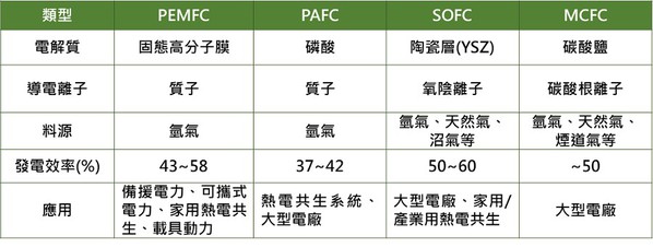 圖五 : 不同類型燃料電池之特性。(Source：工研院綠能所整理)