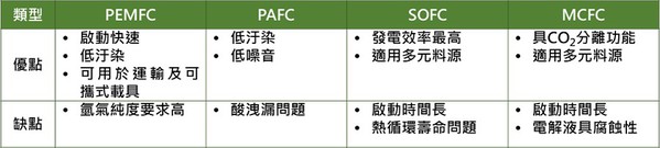 圖六 : 不同類型燃料電池之優、缺點。(Source：工研院綠能所整理)