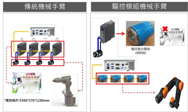 圖2 : smart joint模組化手臂。(source：工研院機械所)