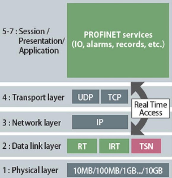 圖3 : PROFINET over TSN 示意圖。（source:日本PROFIBUS協會、智動化整理）