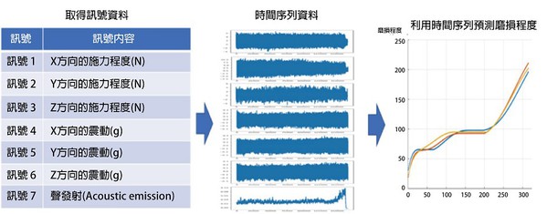 圖1 : 從機床設備獲取的訊號數據和切削刀具的磨損量，可以預測刀具的磨損量。（source：MISUMI；智動化整理）