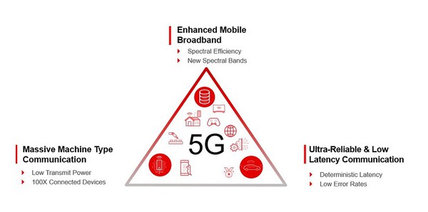 圖一 : 5G應用